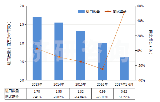 2013-2017年6月中國(guó)色織的其他人纖長(zhǎng)絲機(jī)織物(按重量計(jì)其他人造纖維長(zhǎng)絲,扁條含量≥85%)(HS54082390)進(jìn)口量及增速統(tǒng)計(jì)